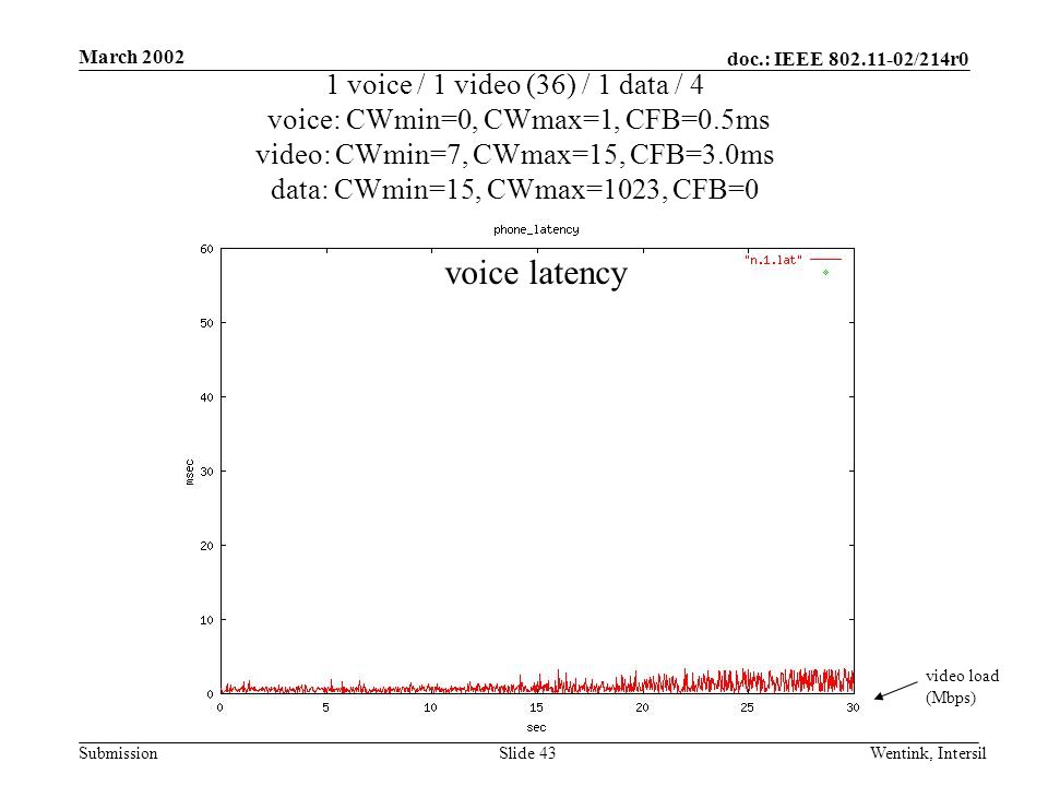 doc.: IEEE /214r0 Submission March 2002 Wentink, IntersilSlide 43 1 voice / 1 video (36) / 1 data / 4 voice: CWmin=0, CWmax=1, CFB=0.5ms video: CWmin=7, CWmax=15, CFB=3.0ms data: CWmin=15, CWmax=1023, CFB=0 video load (Mbps) voice latency
