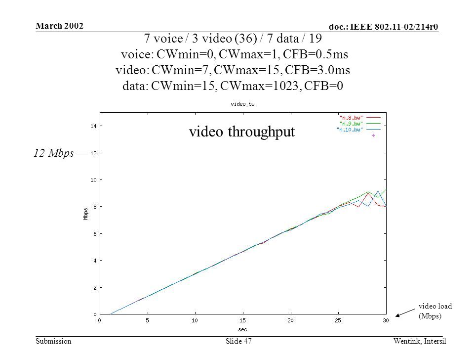 doc.: IEEE /214r0 Submission March 2002 Wentink, IntersilSlide 47 7 voice / 3 video (36) / 7 data / 19 voice: CWmin=0, CWmax=1, CFB=0.5ms video: CWmin=7, CWmax=15, CFB=3.0ms data: CWmin=15, CWmax=1023, CFB=0 video load (Mbps) video throughput 12 Mbps