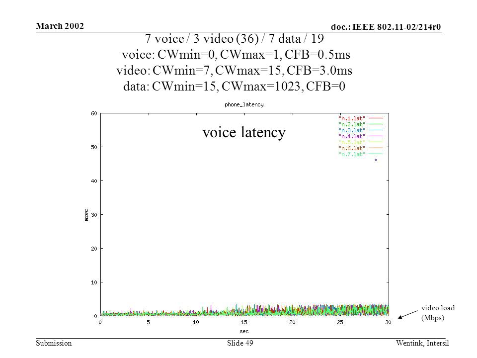 doc.: IEEE /214r0 Submission March 2002 Wentink, IntersilSlide 49 7 voice / 3 video (36) / 7 data / 19 voice: CWmin=0, CWmax=1, CFB=0.5ms video: CWmin=7, CWmax=15, CFB=3.0ms data: CWmin=15, CWmax=1023, CFB=0 video load (Mbps) voice latency