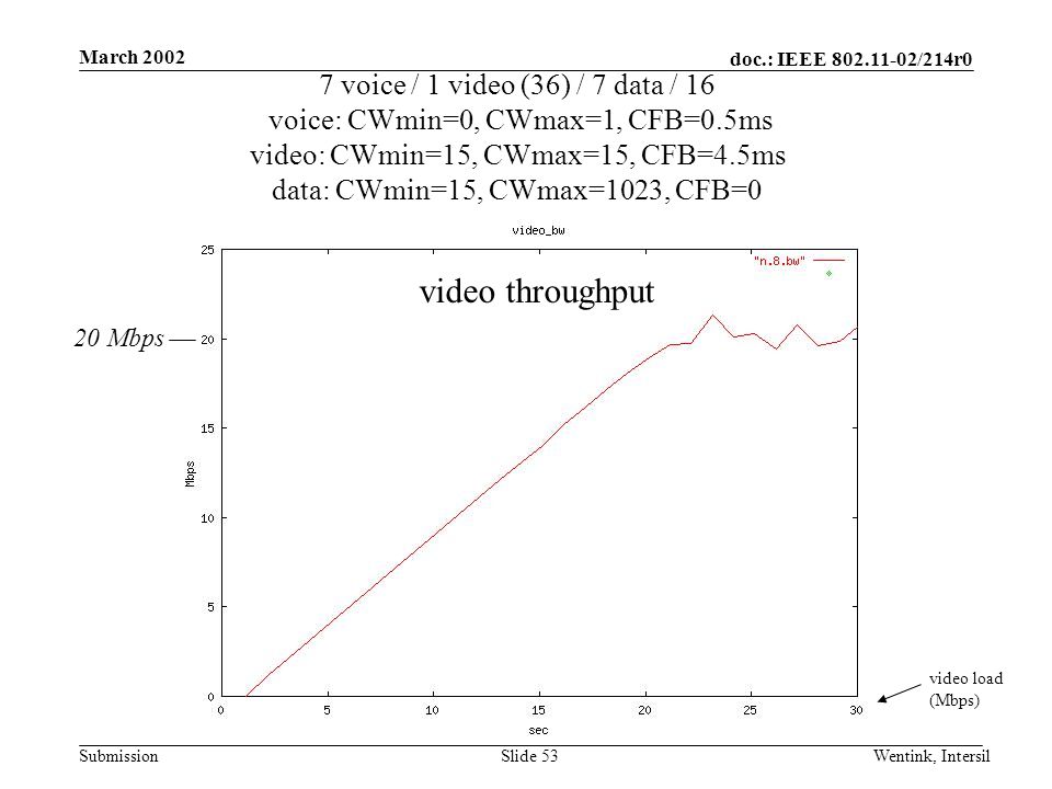 doc.: IEEE /214r0 Submission March 2002 Wentink, IntersilSlide 53 7 voice / 1 video (36) / 7 data / 16 voice: CWmin=0, CWmax=1, CFB=0.5ms video: CWmin=15, CWmax=15, CFB=4.5ms data: CWmin=15, CWmax=1023, CFB=0 video load (Mbps) video throughput 20 Mbps