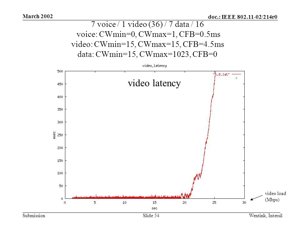 doc.: IEEE /214r0 Submission March 2002 Wentink, IntersilSlide 54 7 voice / 1 video (36) / 7 data / 16 voice: CWmin=0, CWmax=1, CFB=0.5ms video: CWmin=15, CWmax=15, CFB=4.5ms data: CWmin=15, CWmax=1023, CFB=0 video load (Mbps) video latency