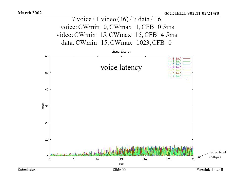 doc.: IEEE /214r0 Submission March 2002 Wentink, IntersilSlide 55 7 voice / 1 video (36) / 7 data / 16 voice: CWmin=0, CWmax=1, CFB=0.5ms video: CWmin=15, CWmax=15, CFB=4.5ms data: CWmin=15, CWmax=1023, CFB=0 video load (Mbps) voice latency