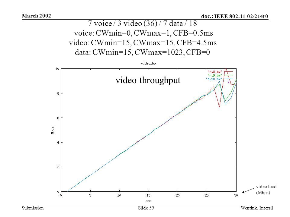 doc.: IEEE /214r0 Submission March 2002 Wentink, IntersilSlide 59 7 voice / 3 video (36) / 7 data / 18 voice: CWmin=0, CWmax=1, CFB=0.5ms video: CWmin=15, CWmax=15, CFB=4.5ms data: CWmin=15, CWmax=1023, CFB=0 video load (Mbps) video throughput