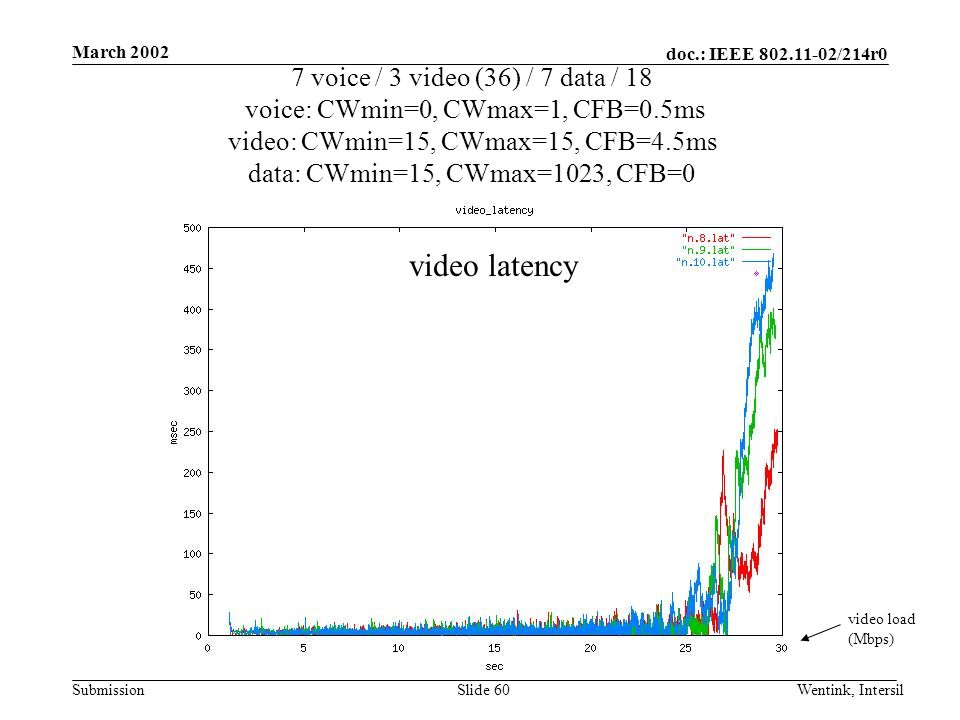 doc.: IEEE /214r0 Submission March 2002 Wentink, IntersilSlide 60 7 voice / 3 video (36) / 7 data / 18 voice: CWmin=0, CWmax=1, CFB=0.5ms video: CWmin=15, CWmax=15, CFB=4.5ms data: CWmin=15, CWmax=1023, CFB=0 video load (Mbps) video latency