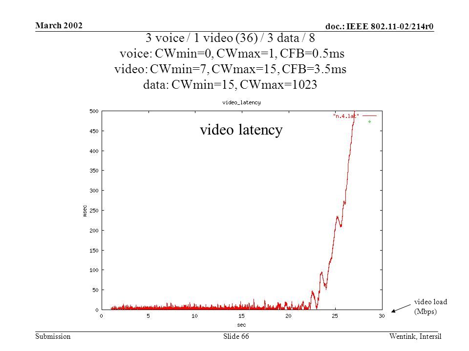 doc.: IEEE /214r0 Submission March 2002 Wentink, IntersilSlide 66 3 voice / 1 video (36) / 3 data / 8 voice: CWmin=0, CWmax=1, CFB=0.5ms video: CWmin=7, CWmax=15, CFB=3.5ms data: CWmin=15, CWmax=1023 video load (Mbps) video latency