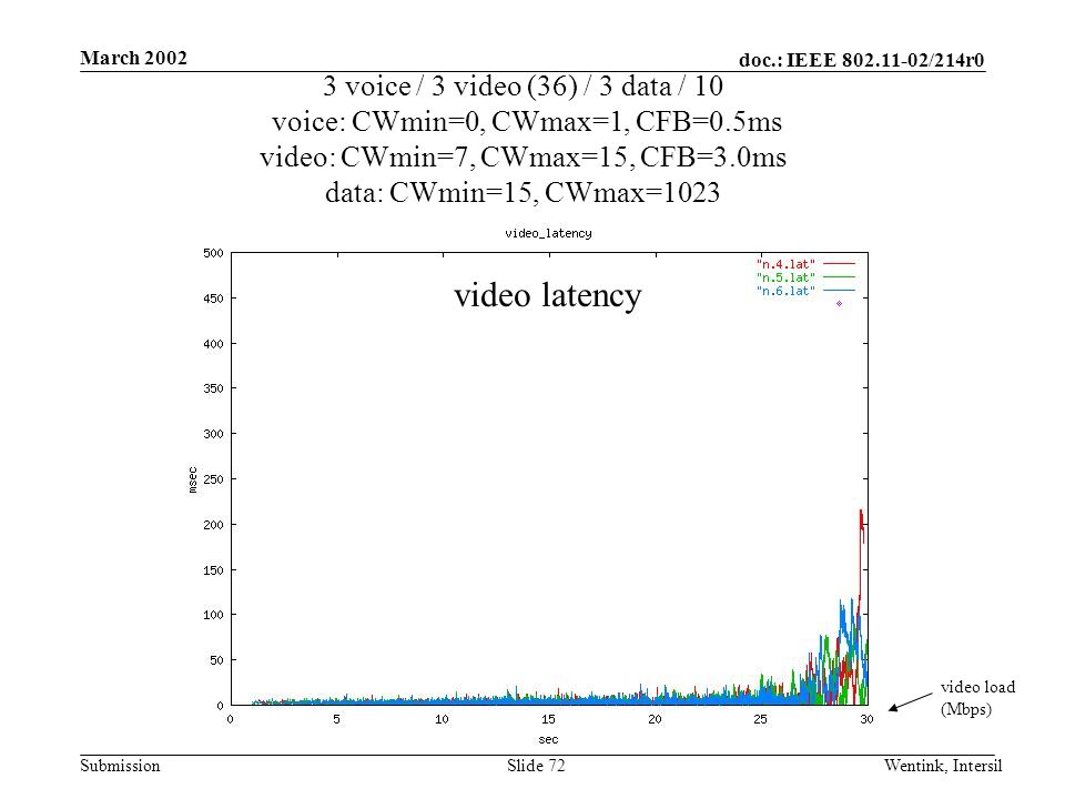 doc.: IEEE /214r0 Submission March 2002 Wentink, IntersilSlide 72 3 voice / 3 video (36) / 3 data / 10 voice: CWmin=0, CWmax=1, CFB=0.5ms video: CWmin=7, CWmax=15, CFB=3.0ms data: CWmin=15, CWmax=1023 video load (Mbps) video latency