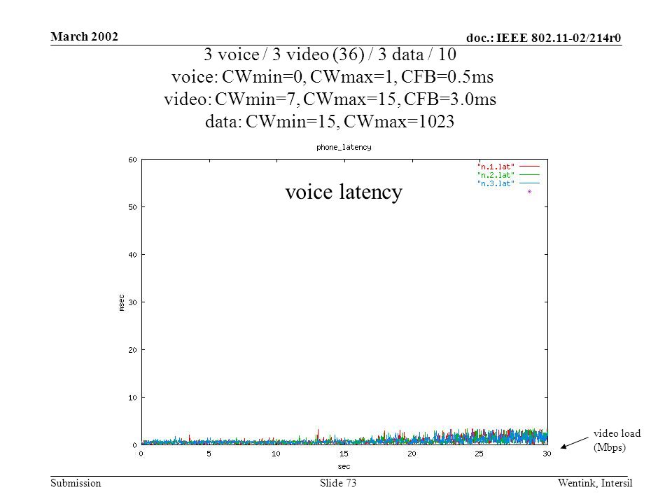 doc.: IEEE /214r0 Submission March 2002 Wentink, IntersilSlide 73 3 voice / 3 video (36) / 3 data / 10 voice: CWmin=0, CWmax=1, CFB=0.5ms video: CWmin=7, CWmax=15, CFB=3.0ms data: CWmin=15, CWmax=1023 video load (Mbps) voice latency