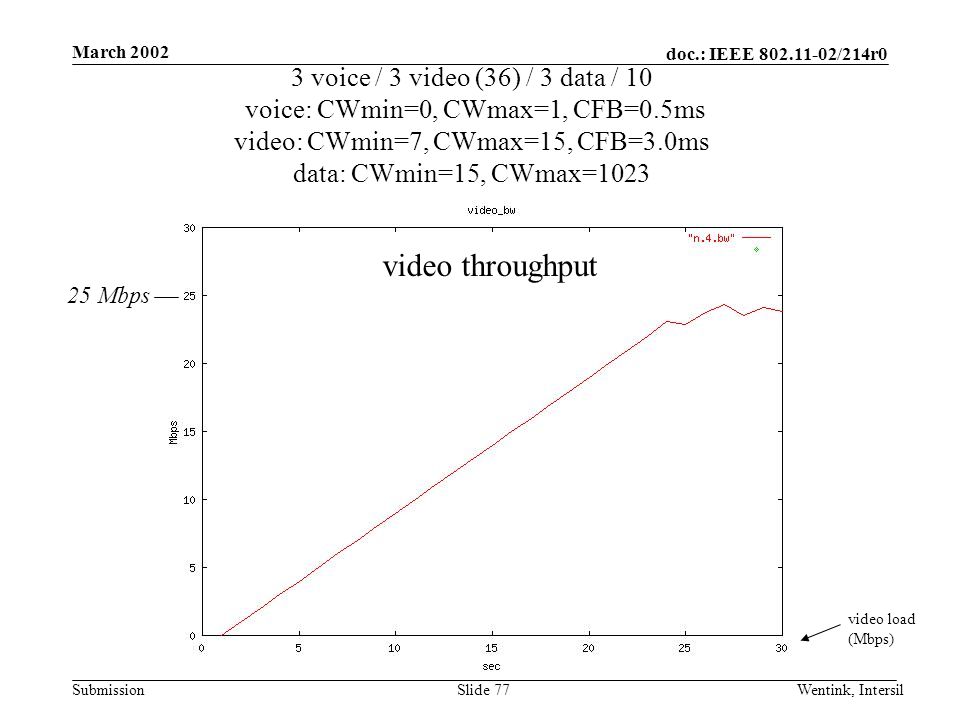 doc.: IEEE /214r0 Submission March 2002 Wentink, IntersilSlide 77 3 voice / 3 video (36) / 3 data / 10 voice: CWmin=0, CWmax=1, CFB=0.5ms video: CWmin=7, CWmax=15, CFB=3.0ms data: CWmin=15, CWmax=1023 video load (Mbps) video throughput 25 Mbps