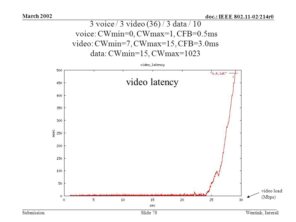 doc.: IEEE /214r0 Submission March 2002 Wentink, IntersilSlide 78 3 voice / 3 video (36) / 3 data / 10 voice: CWmin=0, CWmax=1, CFB=0.5ms video: CWmin=7, CWmax=15, CFB=3.0ms data: CWmin=15, CWmax=1023 video load (Mbps) video latency