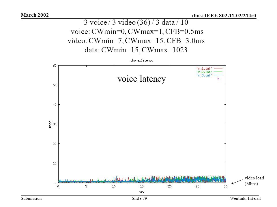 doc.: IEEE /214r0 Submission March 2002 Wentink, IntersilSlide 79 3 voice / 3 video (36) / 3 data / 10 voice: CWmin=0, CWmax=1, CFB=0.5ms video: CWmin=7, CWmax=15, CFB=3.0ms data: CWmin=15, CWmax=1023 video load (Mbps) voice latency
