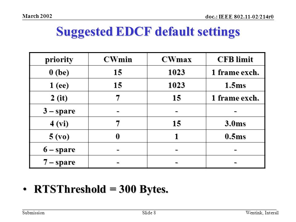 doc.: IEEE /214r0 Submission March 2002 Wentink, IntersilSlide 8 RTSThreshold = 300 Bytes.RTSThreshold = 300 Bytes.