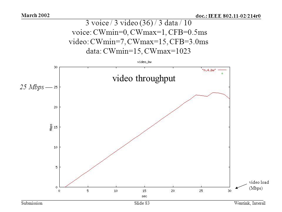 doc.: IEEE /214r0 Submission March 2002 Wentink, IntersilSlide 83 3 voice / 3 video (36) / 3 data / 10 voice: CWmin=0, CWmax=1, CFB=0.5ms video: CWmin=7, CWmax=15, CFB=3.0ms data: CWmin=15, CWmax=1023 video load (Mbps) video throughput 25 Mbps