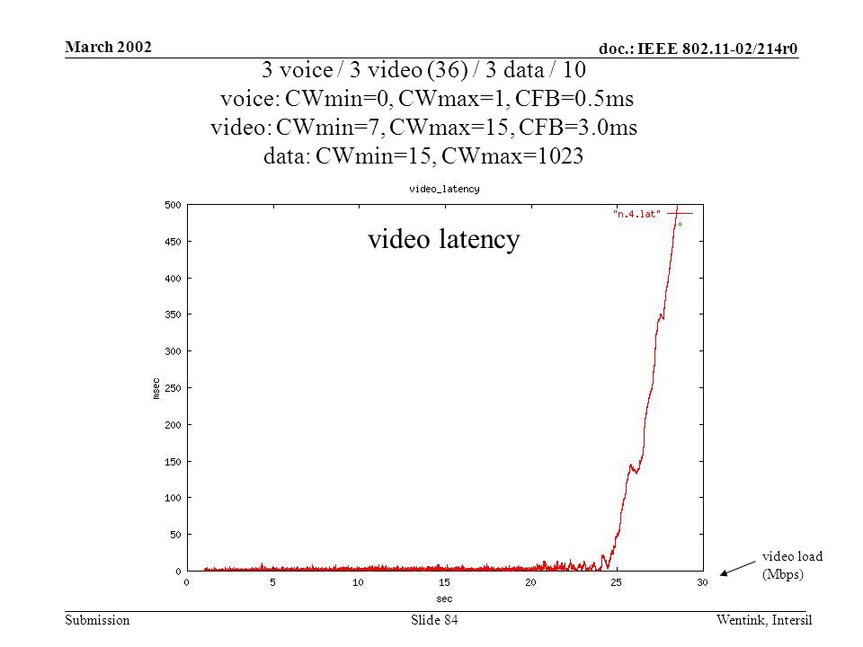 doc.: IEEE /214r0 Submission March 2002 Wentink, IntersilSlide 84 3 voice / 3 video (36) / 3 data / 10 voice: CWmin=0, CWmax=1, CFB=0.5ms video: CWmin=7, CWmax=15, CFB=3.0ms data: CWmin=15, CWmax=1023 video load (Mbps) video latency