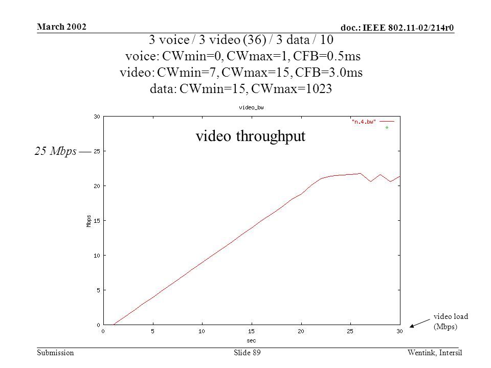 doc.: IEEE /214r0 Submission March 2002 Wentink, IntersilSlide 89 3 voice / 3 video (36) / 3 data / 10 voice: CWmin=0, CWmax=1, CFB=0.5ms video: CWmin=7, CWmax=15, CFB=3.0ms data: CWmin=15, CWmax=1023 video load (Mbps) video throughput 25 Mbps