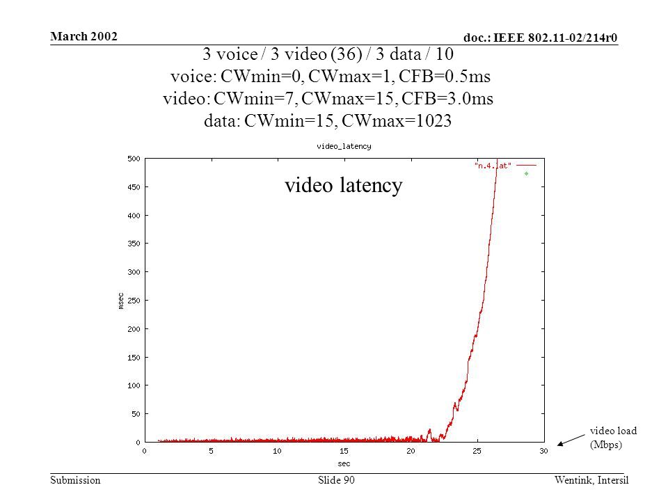 doc.: IEEE /214r0 Submission March 2002 Wentink, IntersilSlide 90 3 voice / 3 video (36) / 3 data / 10 voice: CWmin=0, CWmax=1, CFB=0.5ms video: CWmin=7, CWmax=15, CFB=3.0ms data: CWmin=15, CWmax=1023 video load (Mbps) video latency