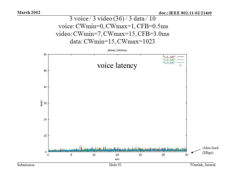 doc.: IEEE /214r0 Submission March 2002 Wentink, IntersilSlide 91 3 voice / 3 video (36) / 3 data / 10 voice: CWmin=0, CWmax=1, CFB=0.5ms video: CWmin=7, CWmax=15, CFB=3.0ms data: CWmin=15, CWmax=1023 video load (Mbps) voice latency