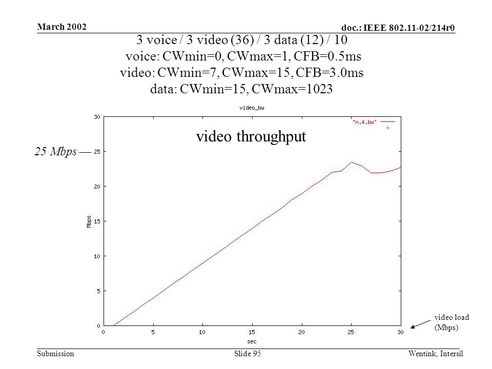 doc.: IEEE /214r0 Submission March 2002 Wentink, IntersilSlide 95 3 voice / 3 video (36) / 3 data (12) / 10 voice: CWmin=0, CWmax=1, CFB=0.5ms video: CWmin=7, CWmax=15, CFB=3.0ms data: CWmin=15, CWmax=1023 video load (Mbps) video throughput 25 Mbps