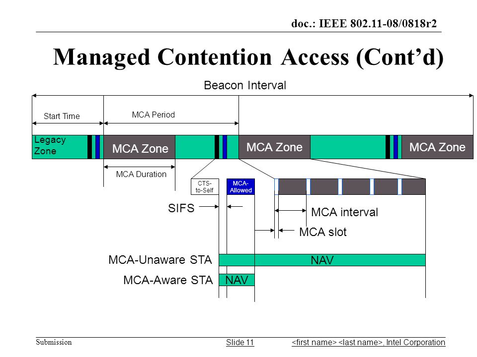 doc.: IEEE /0818r2 Submission Managed Contention Access (Contd), Intel CorporationSlide 11 Beacon Interval MCA Zone Legacy Zone CTS- to-Self MCA- Allowed SIFS MCA slot MCA interval Start Time MCA Period NAV MCA-Unaware STA MCA-Aware STA NAV MCA Duration
