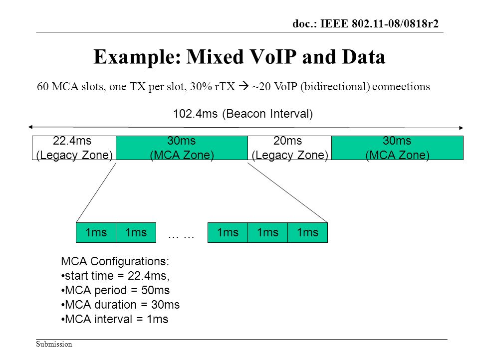 doc.: IEEE /0818r2 Submission Example: Mixed VoIP and Data 30ms (MCA Zone) 22.4ms (Legacy Zone) 102.4ms (Beacon Interval) 1ms … MCA Configurations: start time = 22.4ms, MCA period = 50ms MCA duration = 30ms MCA interval = 1ms 30ms (MCA Zone) 20ms (Legacy Zone) 60 MCA slots, one TX per slot, 30% rTX ~20 VoIP (bidirectional) connections