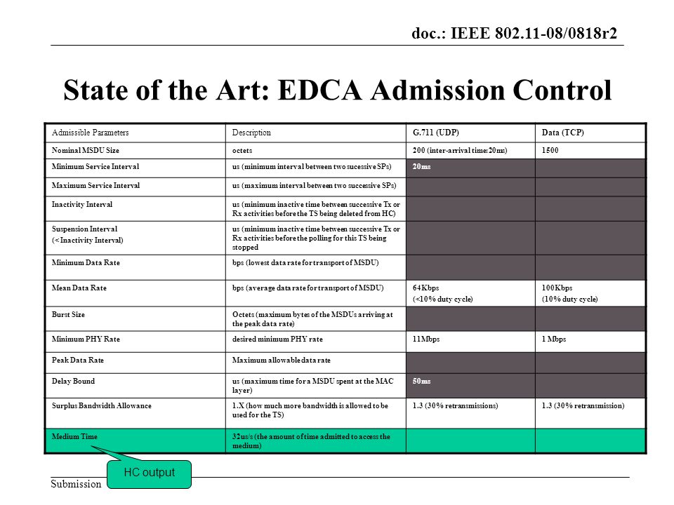 doc.: IEEE /0818r2 Submission State of the Art: EDCA Admission Control Admissible ParametersDescriptionG.711 (UDP)Data (TCP) Nominal MSDU Sizeoctets200 (inter-arrival time:20ms)1500 Minimum Service Intervalus (minimum interval between two sucessive SPs)20ms Maximum Service Intervalus (maximum interval between two successive SPs) Inactivity Intervalus (minimum inactive time between successive Tx or Rx activities before the TS being deleted from HC) Suspension Interval (< Inactivity Interval) us (minimum inactive time between successive Tx or Rx activities before the polling for this TS being stopped Minimum Data Ratebps (lowest data rate for transport of MSDU) Mean Data Ratebps (average data rate for transport of MSDU)64Kbps (<10% duty cycle) 100Kbps (10% duty cycle) Burst SizeOctets (maximum bytes of the MSDUs arriving at the peak data rate) Minimum PHY Ratedesired minimum PHY rate11Mbps1 Mbps Peak Data RateMaximum allowable data rate Delay Boundus (maximum time for a MSDU spent at the MAC layer) 50ms Surplus Bandwidth Allowance1.X (how much more bandwidth is allowed to be used for the TS) 1.3 (30% retransmissions)1.3 (30% retransmission) Medium Time32us/s (the amount of time admitted to access the medium) HC output