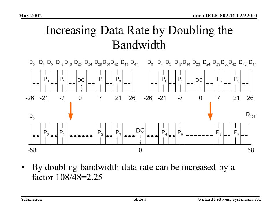 doc.: IEEE /320r0 Submission May 2002 Gerhard Fettweis, Systemonic AGSlide 3 Increasing Data Rate by Doubling the Bandwidth By doubling bandwidth data rate can be increased by a factor 108/48=2.25