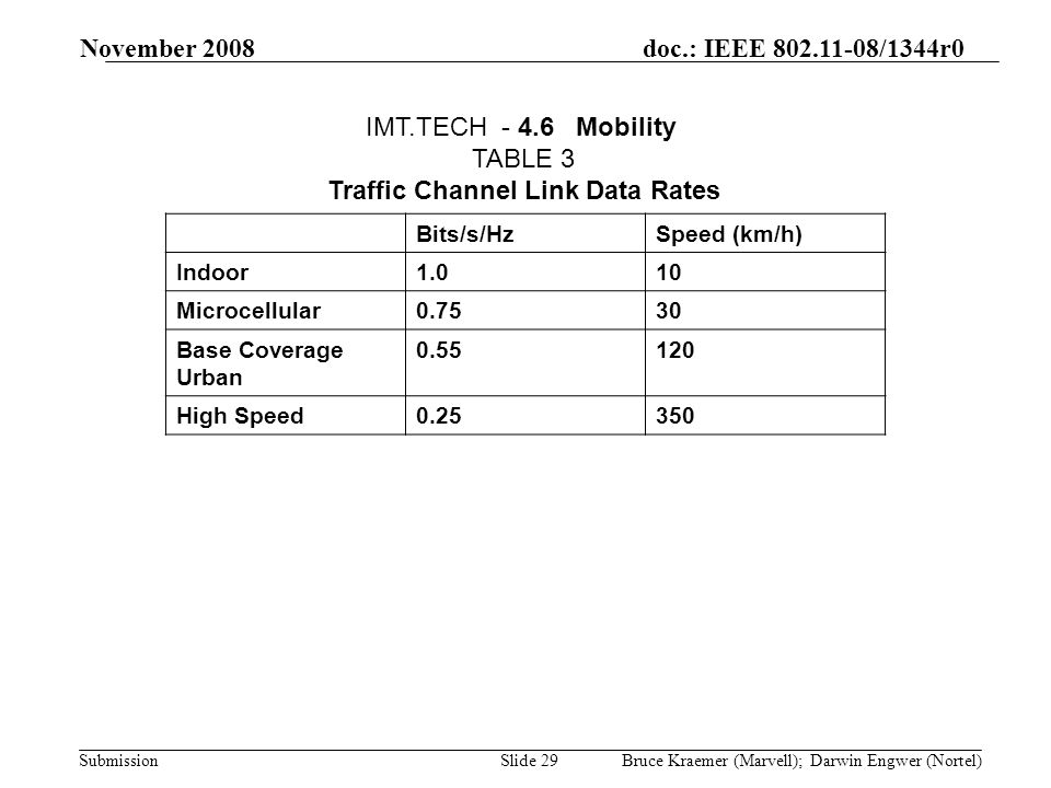 doc.: IEEE /1344r0 Submission November 2008 Bruce Kraemer (Marvell); Darwin Engwer (Nortel)Slide 29 Bits/s/HzSpeed (km/h) Indoor1.010 Microcellular Base Coverage Urban High Speed IMT.TECH - 4.6Mobility TABLE 3 Traffic Channel Link Data Rates