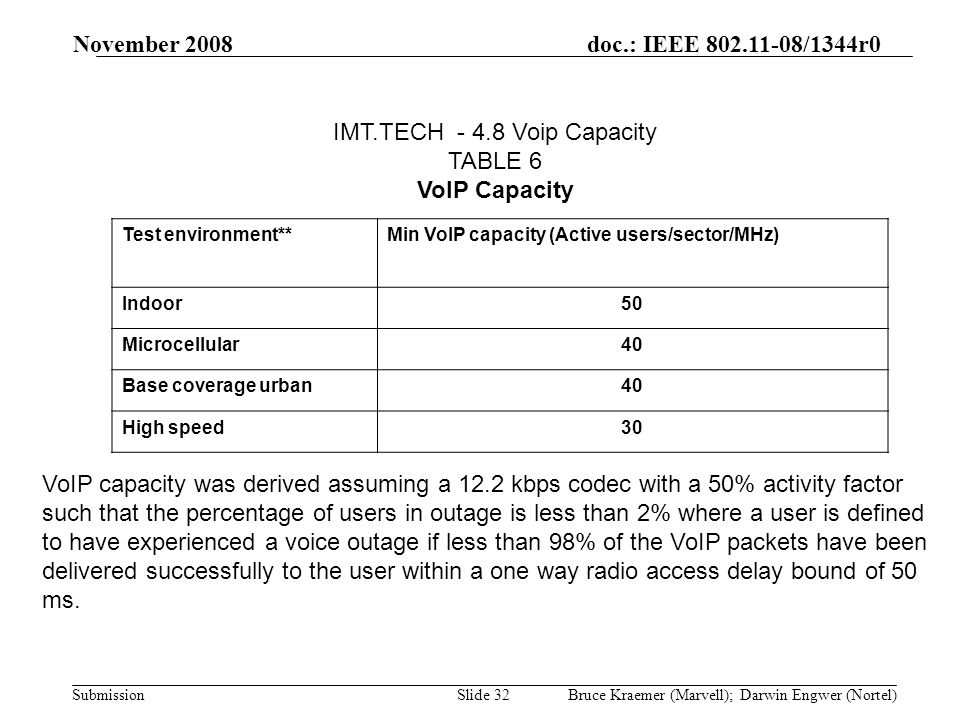 doc.: IEEE /1344r0 Submission November 2008 Bruce Kraemer (Marvell); Darwin Engwer (Nortel)Slide 32 Test environment**Min VoIP capacity (Active users/sector/MHz) Indoor50 Microcellular40 Base coverage urban40 High speed30 IMT.TECH Voip Capacity TABLE 6 VoIP Capacity VoIP capacity was derived assuming a 12.2 kbps codec with a 50% activity factor such that the percentage of users in outage is less than 2% where a user is defined to have experienced a voice outage if less than 98% of the VoIP packets have been delivered successfully to the user within a one way radio access delay bound of 50 ms.