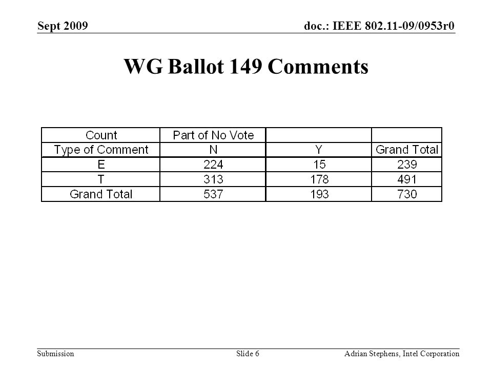doc.: IEEE /0953r0 Submission Sept 2009 Adrian Stephens, Intel CorporationSlide 6 WG Ballot 149 Comments