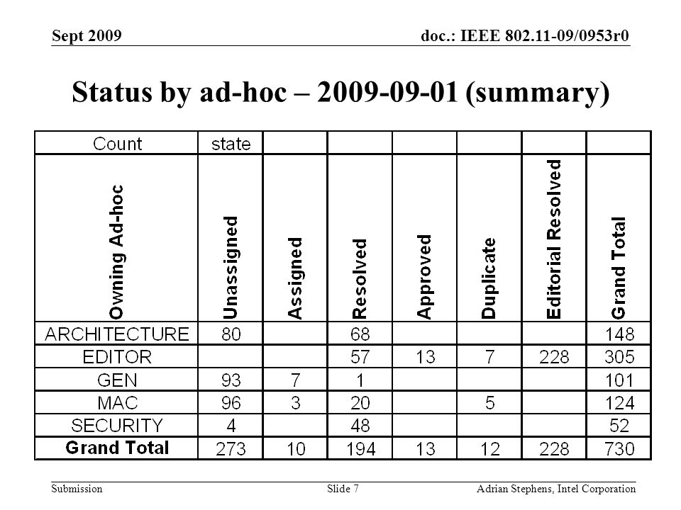 doc.: IEEE /0953r0 Submission Sept 2009 Adrian Stephens, Intel CorporationSlide 7 Status by ad-hoc – (summary)