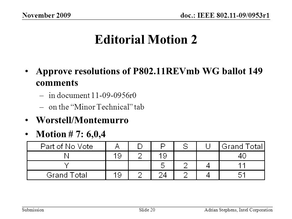 doc.: IEEE /0953r1 Submission November 2009 Adrian Stephens, Intel CorporationSlide 20 Editorial Motion 2 Approve resolutions of P802.11REVmb WG ballot 149 comments –in document r0 –on the Minor Technical tab Worstell/Montemurro Motion # 7: 6,0,4