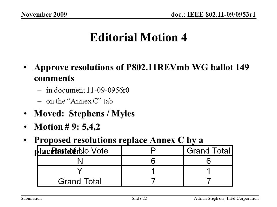 doc.: IEEE /0953r1 Submission November 2009 Adrian Stephens, Intel CorporationSlide 22 Editorial Motion 4 Approve resolutions of P802.11REVmb WG ballot 149 comments –in document r0 –on the Annex C tab Moved: Stephens / Myles Motion # 9: 5,4,2 Proposed resolutions replace Annex C by a placeholder.