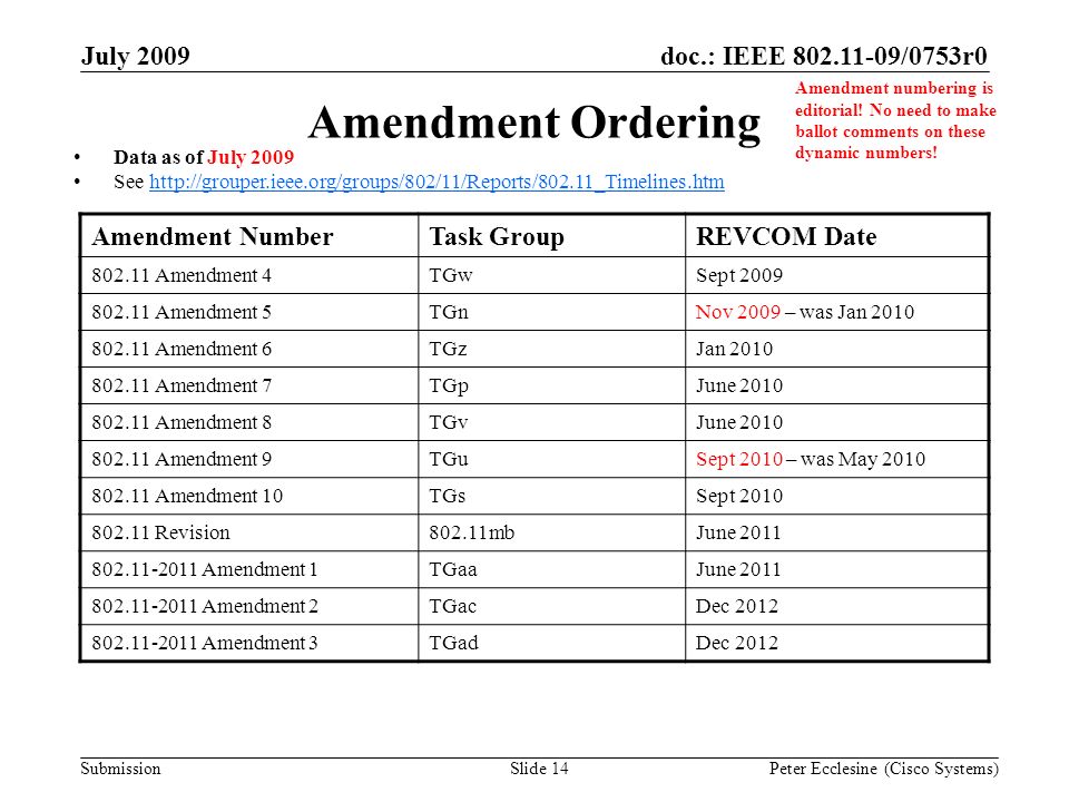Submission doc.: IEEE /0753r0July 2009 Peter Ecclesine (Cisco Systems)Slide 14 Amendment Ordering Amendment NumberTask GroupREVCOM Date Amendment 4TGwSept Amendment 5TGnNov 2009 – was Jan Amendment 6TGzJan Amendment 7TGpJune Amendment 8TGvJune Amendment 9TGuSept 2010 – was May Amendment 10TGsSept Revision802.11mbJune Amendment 1TGaaJune Amendment 2TGacDec Amendment 3TGadDec 2012 Data as of July 2009 See   Amendment numbering is editorial.
