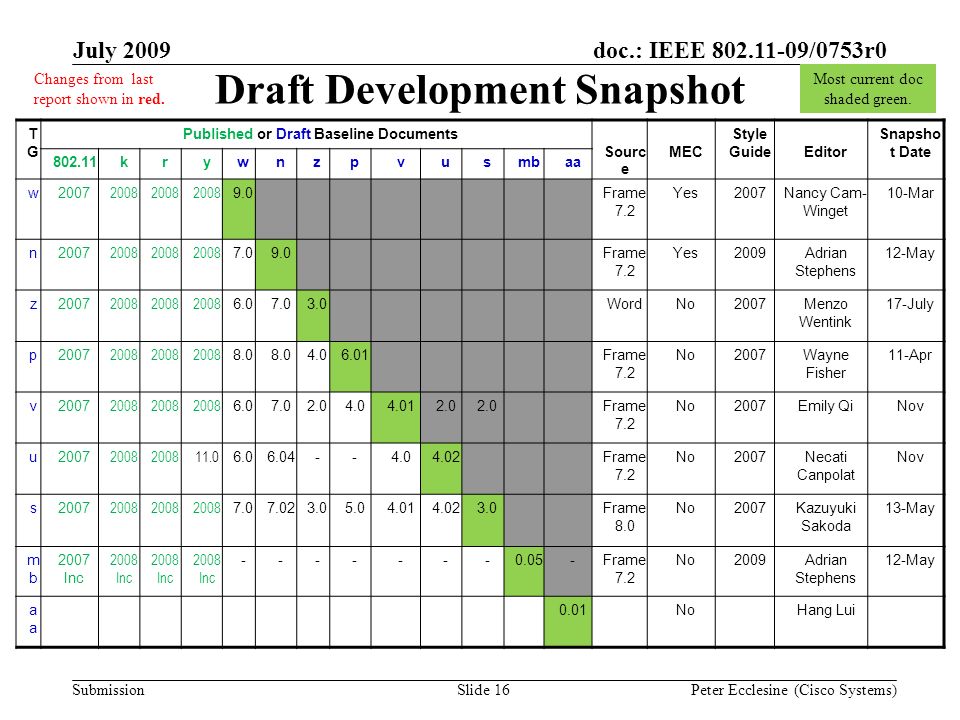 Submission doc.: IEEE /0753r0July 2009 Peter Ecclesine (Cisco Systems) Draft Development Snapshot Most current doc shaded green.