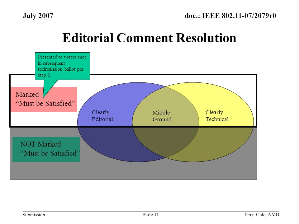 doc.: IEEE /2079r0 Submission July 2007 Terry Cole, AMDSlide 11 Editorial Comment Resolution Marked Must be Satisfied NOT Marked Must be Satisfied Clearly Technical Clearly Editorial Middle Ground Presented to voters once in subsequent recirculation ballot per step 8.