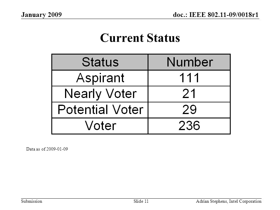 doc.: IEEE /0018r1 Submission January 2009 Adrian Stephens, Intel CorporationSlide 11 Current Status Data as of