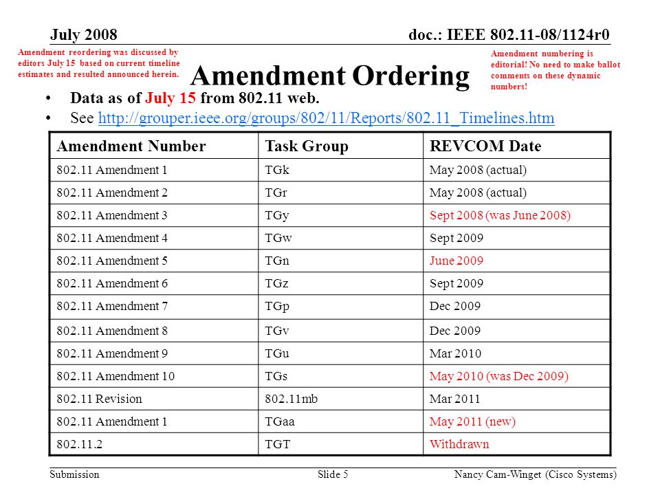 Submission doc.: IEEE /1124r0July 2008 Nancy Cam-Winget (Cisco Systems)Slide 5 Amendment Ordering Amendment NumberTask GroupREVCOM Date Amendment 1TGkMay 2008 (actual) Amendment 2TGrMay 2008 (actual) Amendment 3TGySept 2008 (was June 2008) Amendment 4TGwSept Amendment 5TGnJune Amendment 6TGzSept Amendment 7TGpDec Amendment 8TGvDec Amendment 9TGuMar Amendment 10TGsMay 2010 (was Dec 2009) Revision802.11mbMar Amendment 1TGaaMay 2011 (new) TGTWithdrawn Data as of July 15 from web.