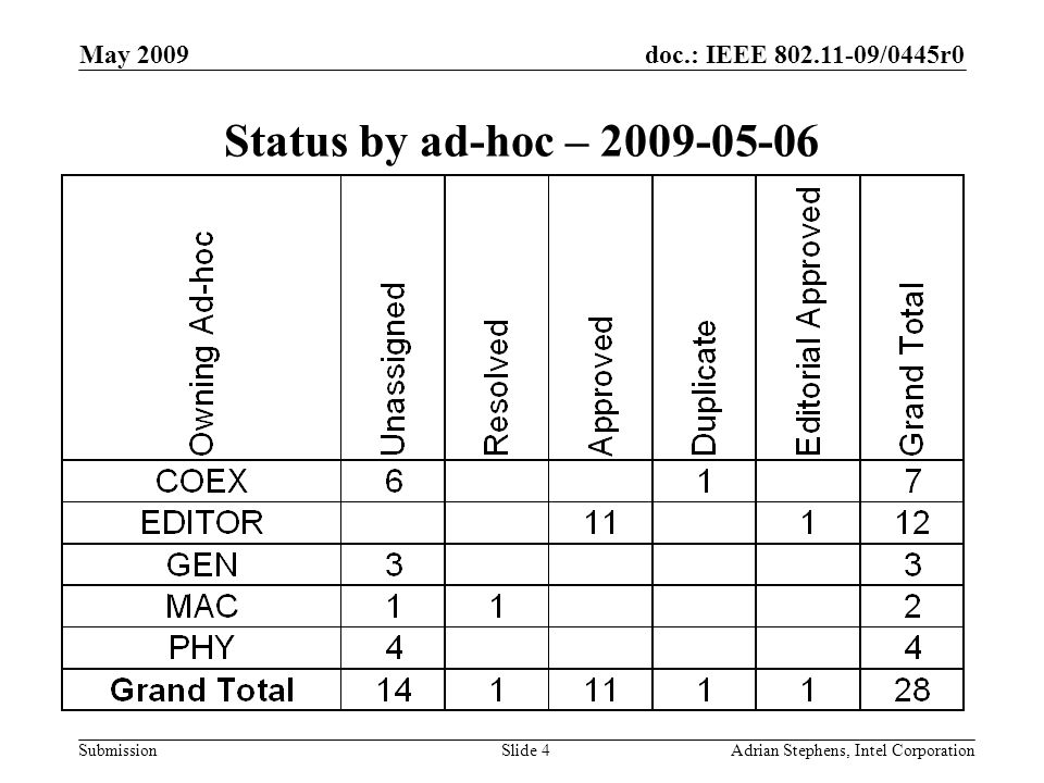 doc.: IEEE /0445r0 Submission May 2009 Adrian Stephens, Intel CorporationSlide 4 Status by ad-hoc –