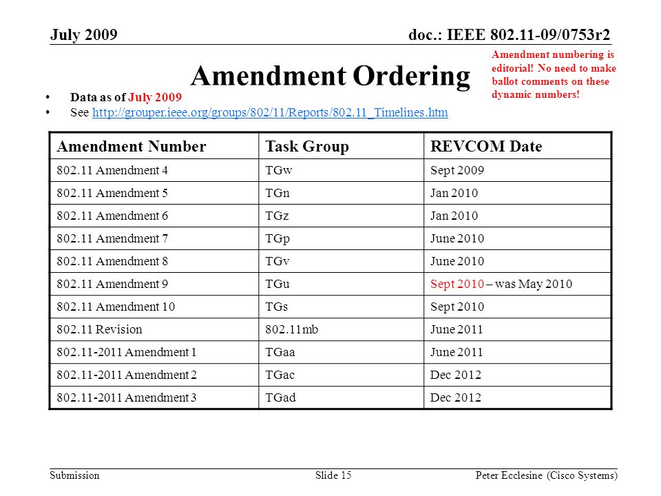 Submission doc.: IEEE /0753r2July 2009 Peter Ecclesine (Cisco Systems)Slide 15 Amendment Ordering Amendment NumberTask GroupREVCOM Date Amendment 4TGwSept Amendment 5TGnJan Amendment 6TGzJan Amendment 7TGpJune Amendment 8TGvJune Amendment 9TGuSept 2010 – was May Amendment 10TGsSept Revision802.11mbJune Amendment 1TGaaJune Amendment 2TGacDec Amendment 3TGadDec 2012 Data as of July 2009 See   Amendment numbering is editorial.