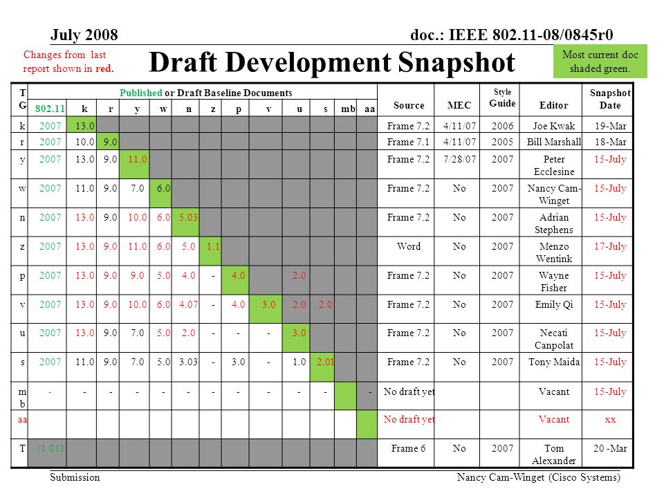 Submission doc.: IEEE /0845r0July 2008 Nancy Cam-Winget (Cisco Systems) Draft Development Snapshot Most current doc shaded green.