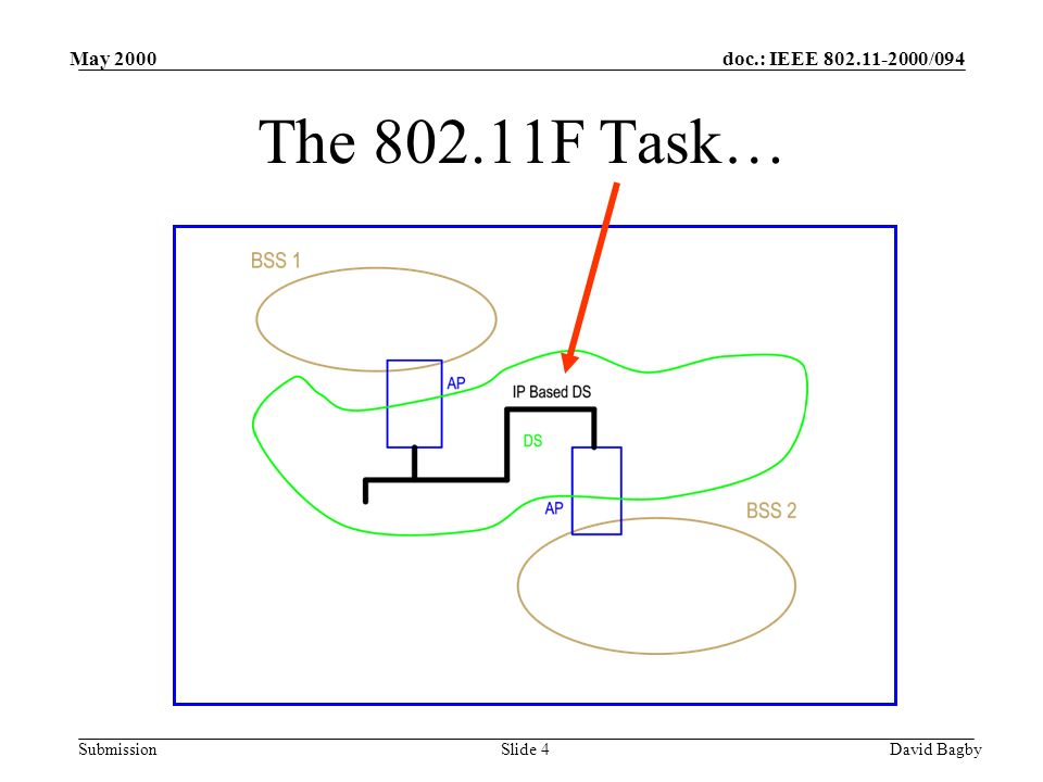 doc.: IEEE /094 Submission May 2000 David BagbySlide 4 The F Task…