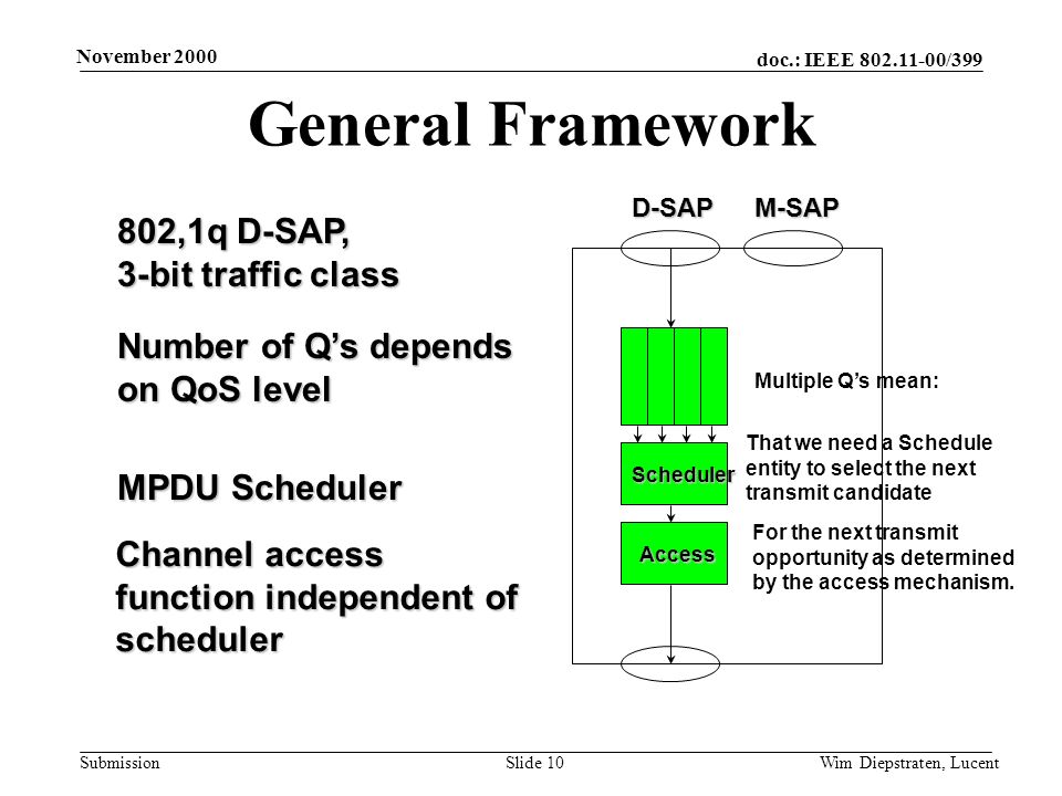 doc.: IEEE /399 Submission November 2000 Wim Diepstraten, LucentSlide 10 General Framework 802,1q D-SAP, 3-bit traffic class MPDU Scheduler Number of Qs depends on QoS level Channel access function independent of scheduler D-SAPM-SAP Scheduler Access Multiple Qs mean: That we need a Schedule entity to select the next transmit candidate For the next transmit opportunity as determined by the access mechanism.
