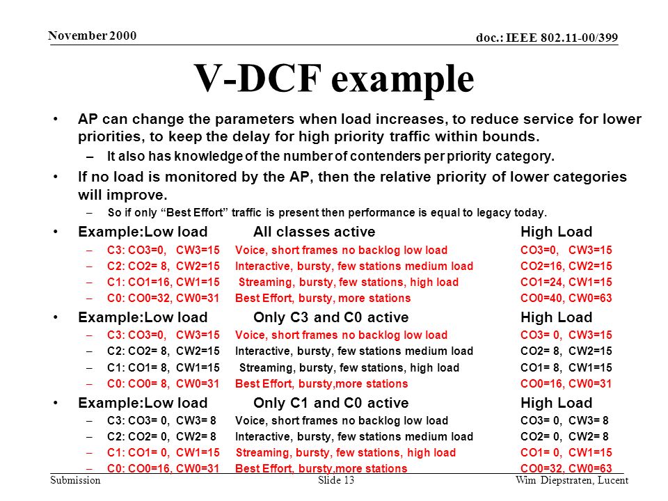 doc.: IEEE /399 Submission November 2000 Wim Diepstraten, LucentSlide 13 V-DCF example AP can change the parameters when load increases, to reduce service for lower priorities, to keep the delay for high priority traffic within bounds.