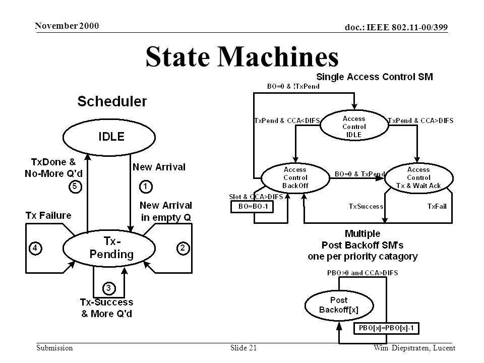 doc.: IEEE /399 Submission November 2000 Wim Diepstraten, LucentSlide 21 State Machines