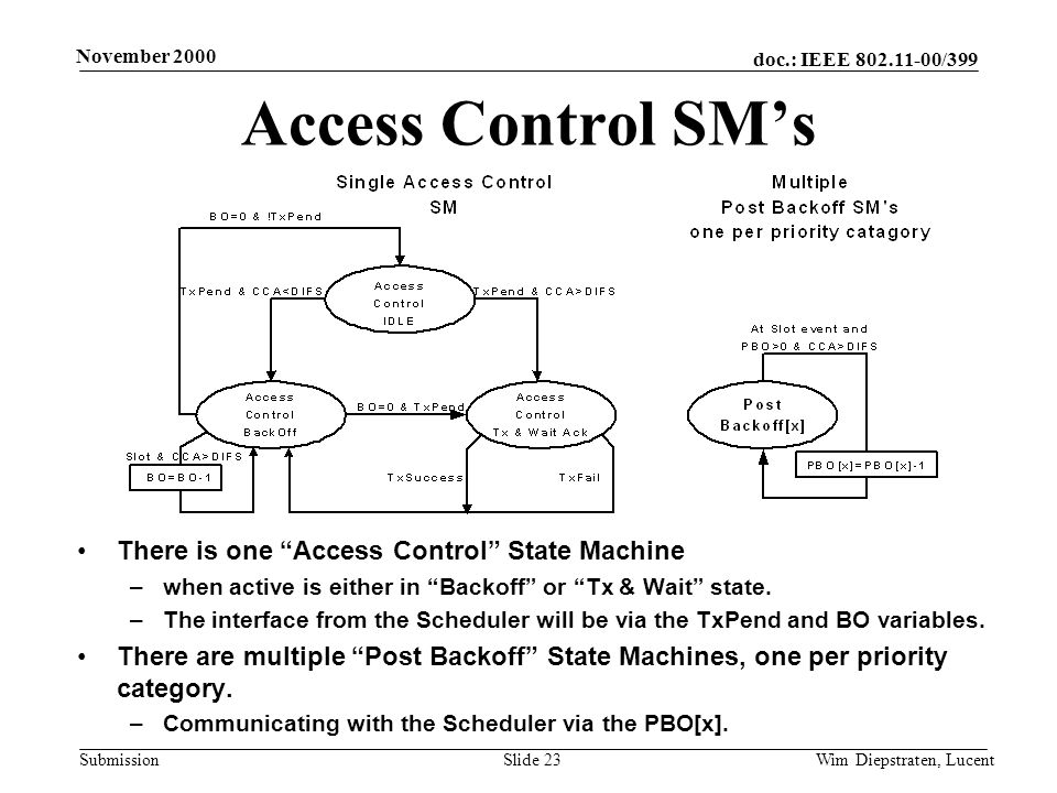 doc.: IEEE /399 Submission November 2000 Wim Diepstraten, LucentSlide 23 Access Control SMs There is one Access Control State Machine –when active is either in Backoff or Tx & Wait state.