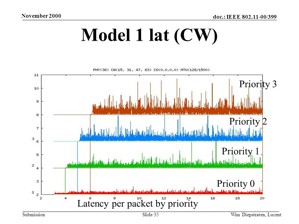 doc.: IEEE /399 Submission November 2000 Wim Diepstraten, LucentSlide 35 Model 1 lat (CW) Priority 0 Priority 1 Priority 2 Priority 3 Latency per packet by priority