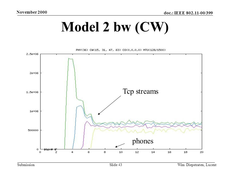 doc.: IEEE /399 Submission November 2000 Wim Diepstraten, LucentSlide 43 Model 2 bw (CW) Tcp streams phones