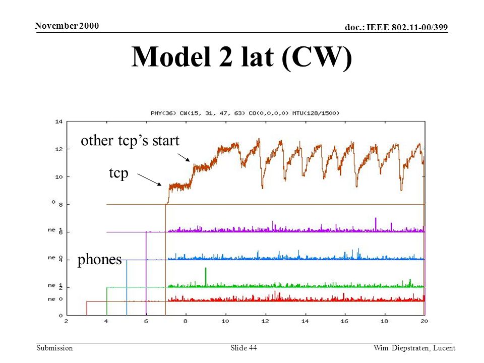doc.: IEEE /399 Submission November 2000 Wim Diepstraten, LucentSlide 44 Model 2 lat (CW) tcp other tcps start phones