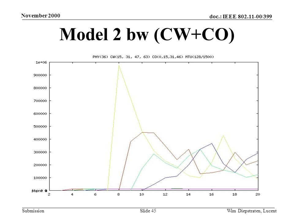 doc.: IEEE /399 Submission November 2000 Wim Diepstraten, LucentSlide 45 Model 2 bw (CW+CO)