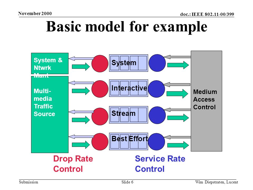 doc.: IEEE /399 Submission November 2000 Wim Diepstraten, LucentSlide 6 Basic model for example Medium Access Control Multi- media Traffic Source System Interactive Stream Best Effort Drop Rate Control Service Rate Control System & Ntwrk Mant