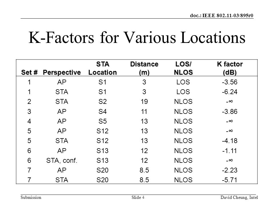 doc.: IEEE /895r0 SubmissionSlide 4David Cheung, Intel K-Factors for Various Locations Set # Perspective STA Location Distance(m)LOS/NLOS K factor (dB) 1APS13LOS STAS13LOS STAS219NLOS- 3APS411NLOS APS513NLOS- 5APS1213NLOS- 5STAS1213NLOS APS1312NLOS STA, conf.S1312NLOS- 7APS208.5NLOS STAS208.5NLOS-5.71